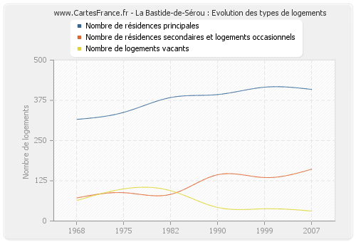 La Bastide-de-Sérou : Evolution des types de logements